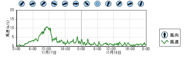 風向風速　時系列グラフ