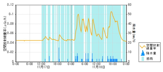 環境放射線データ　時系列グラフ 一ノ宮局