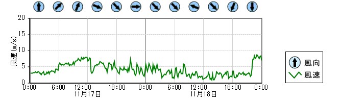 風向風速　時系列グラフ