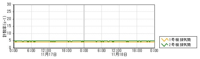 原子力発電所モニタ　グラフ(排気筒モニタ)