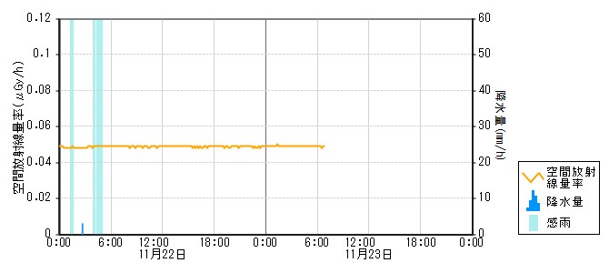 環境放射線データ　時系列グラフ 志賀局