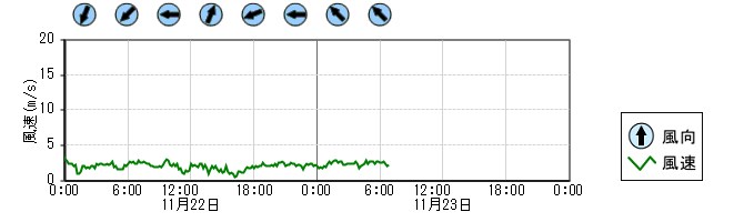 風向風速　時系列グラフ