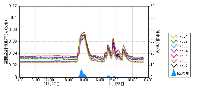 原子力発電所モニタ　グラフ(モニタリングポスト)