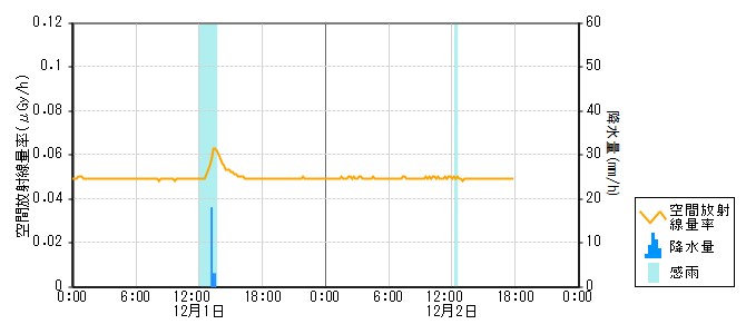 環境放射線データ　時系列グラフ 志賀局