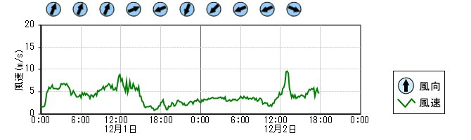 風向風速　時系列グラフ