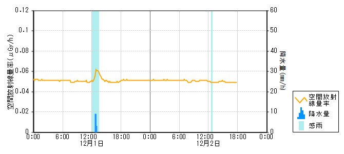 環境放射線データ　時系列グラフ 直海局