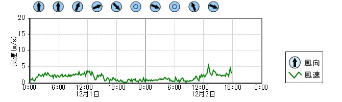 風向風速　時系列グラフ