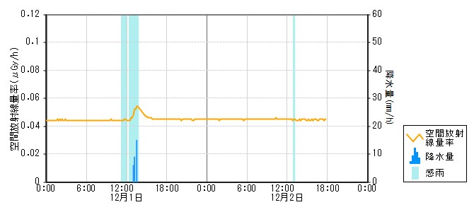 環境放射線データ　時系列グラフ 能登島局