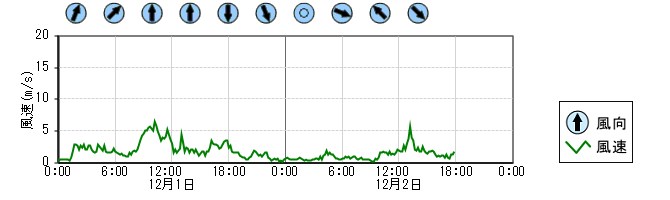 風向風速　時系列グラフ