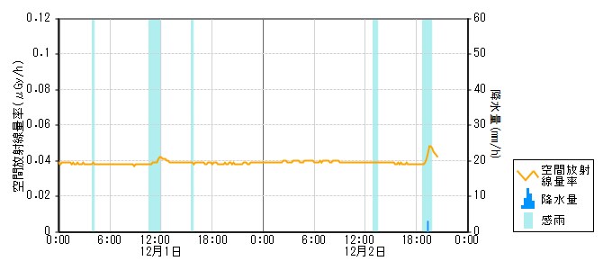 環境放射線データ　時系列グラフ 本郷局