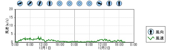 風向風速　時系列グラフ