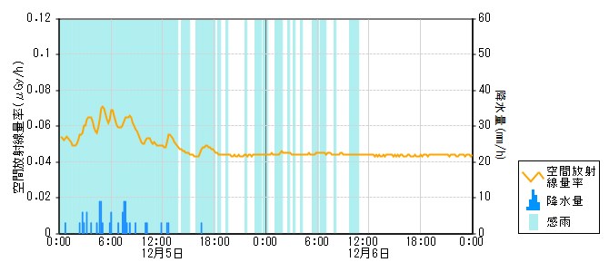環境放射線データ　時系列グラフ 土川局