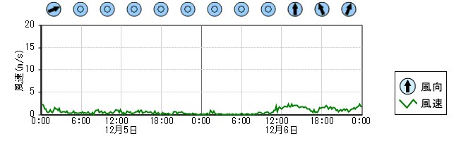 風向風速　時系列グラフ