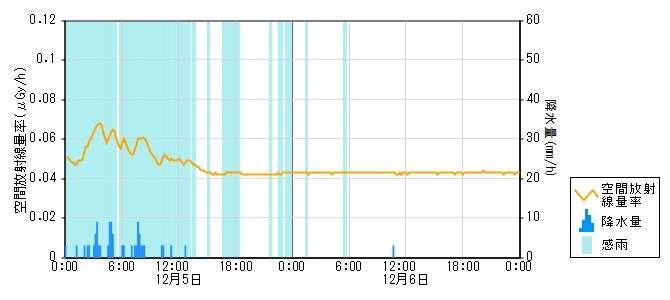 環境放射線データ　時系列グラフ 大津局