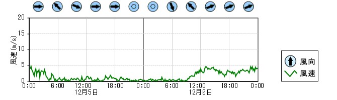 風向風速　時系列グラフ