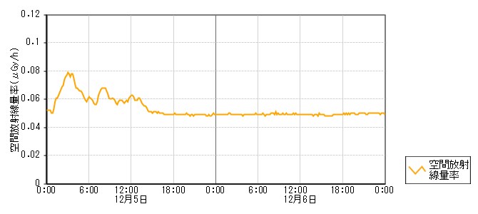 環境放射線データ　時系列グラフ 堀松局
