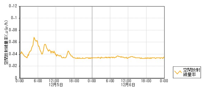 環境放射線データ　時系列グラフ 内屋局