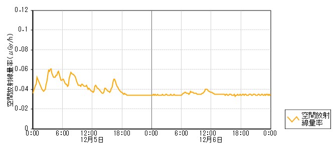 環境放射線データ　時系列グラフ 鵜野屋局