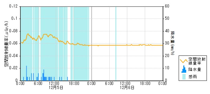 環境放射線データ　時系列グラフ 能登部局