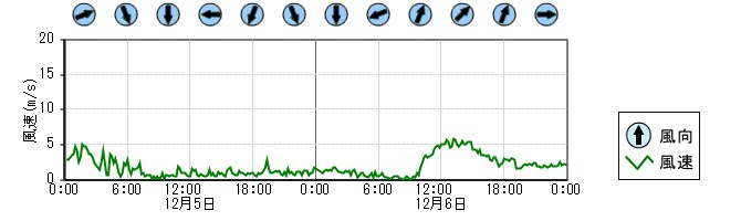 風向風速　時系列グラフ
