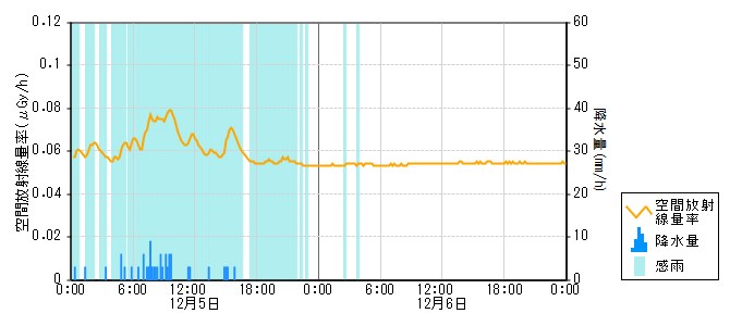 環境放射線データ　時系列グラフ 押水局