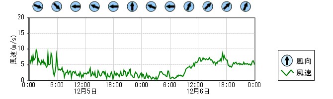 風向風速　時系列グラフ