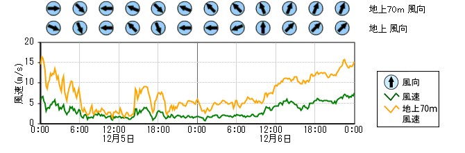 原子力発電所モニタ　グラフ(排気筒モニタ)