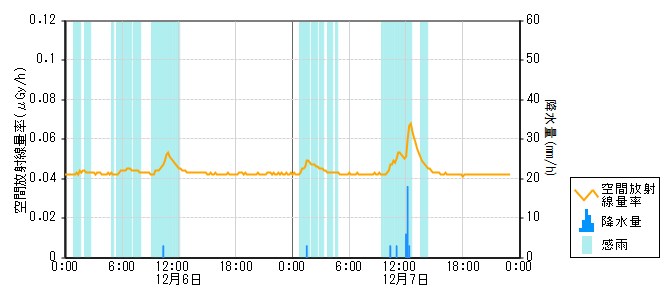 環境放射線データ　時系列グラフ 大西局