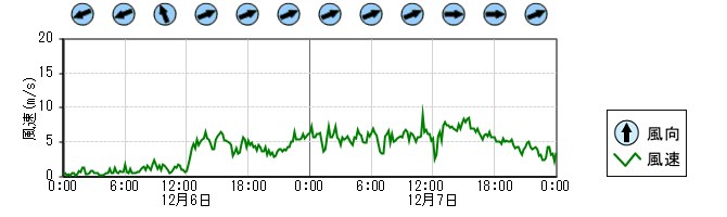 風向風速　時系列グラフ