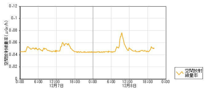 環境放射線データ　時系列グラフ 柳瀬局