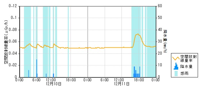 環境放射線データ　時系列グラフ 赤住局