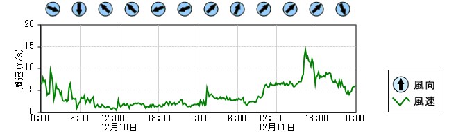 風向風速　時系列グラフ
