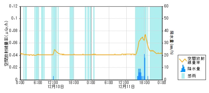 環境放射線データ　時系列グラフ 大福寺局