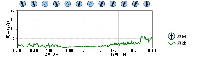 風向風速　時系列グラフ