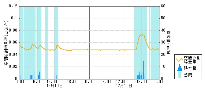 環境放射線データ　時系列グラフ 東湊局