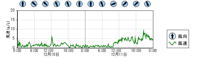 風向風速　時系列グラフ