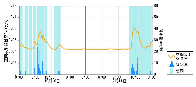 環境放射線データ　時系列グラフ 志雄局