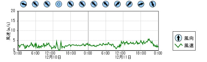 風向風速　時系列グラフ