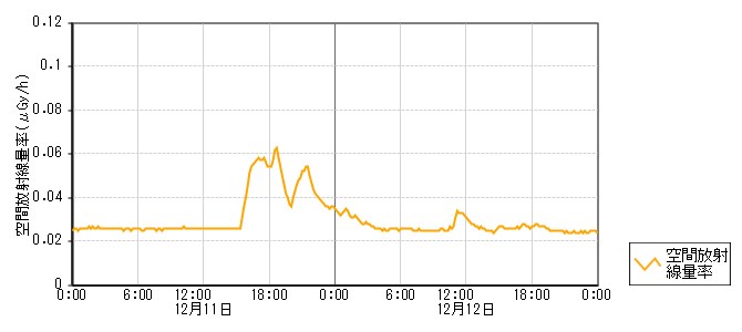 環境放射線データ　時系列グラフ 能登空港局