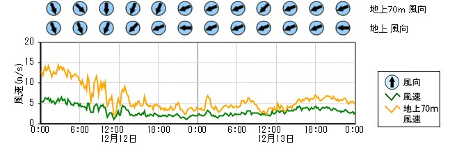 原子力発電所モニタ　グラフ(排気筒モニタ)