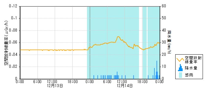 環境放射線データ　時系列グラフ 志賀局