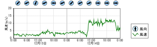 風向風速　時系列グラフ