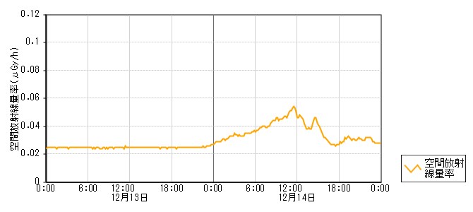 環境放射線データ　時系列グラフ 能登空港局