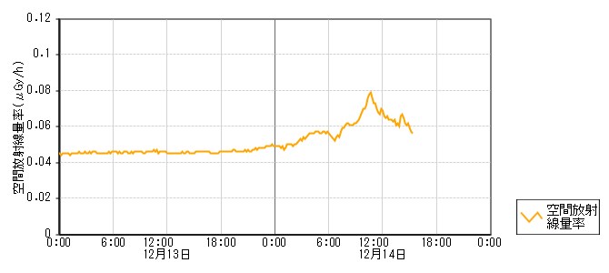 環境放射線データ　時系列グラフ 小松局