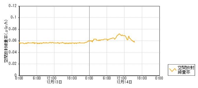 環境放射線データ　時系列グラフ 二ツ屋局