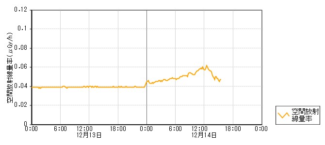 環境放射線データ　時系列グラフ 三室局