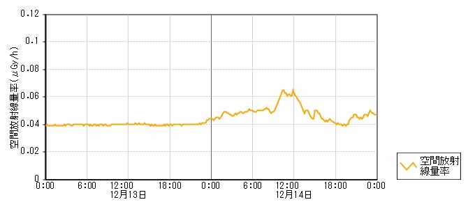 環境放射線データ　時系列グラフ 神子原局