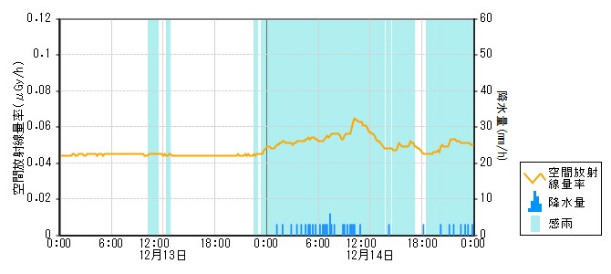 環境放射線データ　時系列グラフ 田鶴浜局