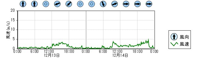 風向風速　時系列グラフ