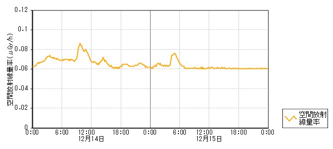 環境放射線データ　時系列グラフ 黒島局